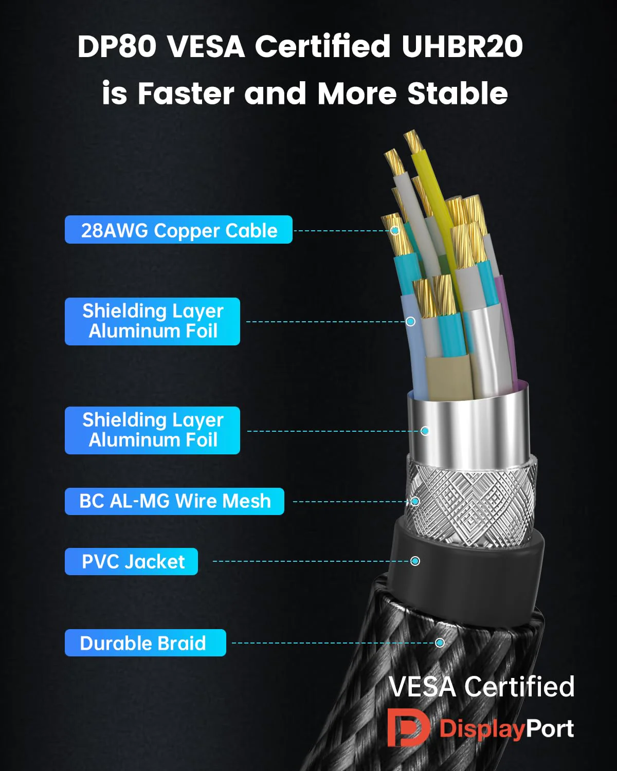GeoHN.G 80Gbps DisplayPort 2.1 Kabel 3M, 16K DP80 [16K@60Hz, 8K@240Hz, 4K@540Hz] DP 2.1 Kabel UHBR20 - Image 6