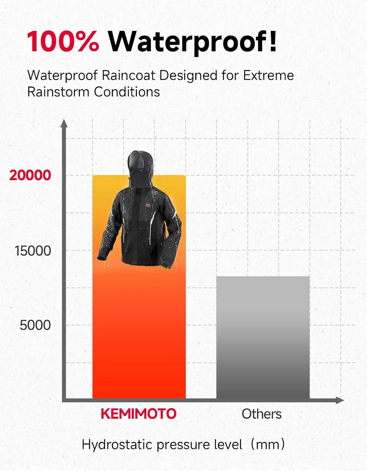 KEMIMOTO Regenanzug für Herren & Damen, 100% Wasserdichter Regenmantel, Atmungsaktiv Winddicht Regen - Image 3
