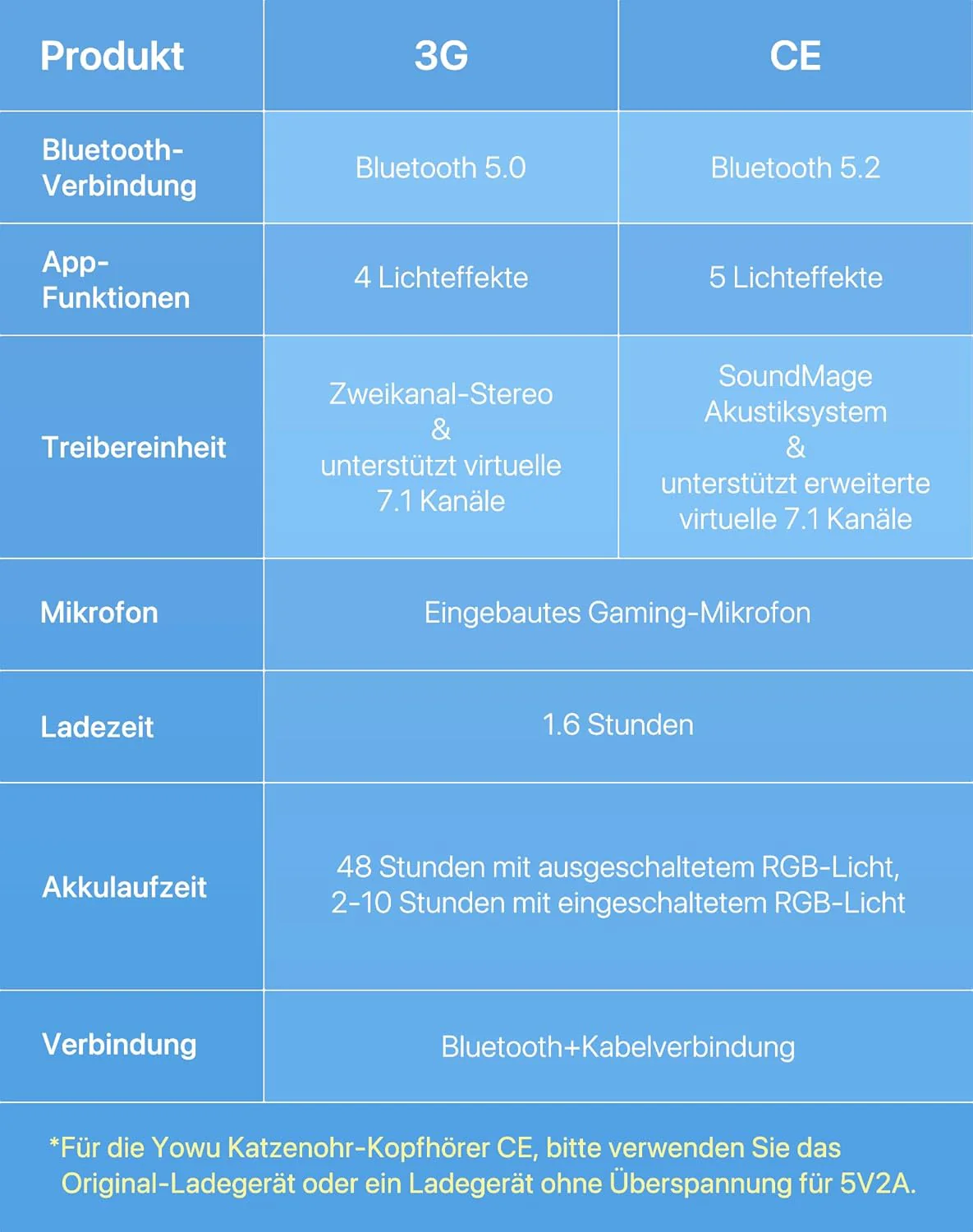 YOWU RGB-Katzenohr-Kopfhörer CE kabelloses 5.2 faltbares Gaming-Headset (CE, Rosa) Rosa CE, Rosa CE - Image 8